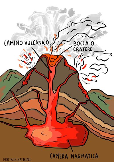I Vulcani: Struttura, Tipi, Vulcanismo Secondario Portale Bambini