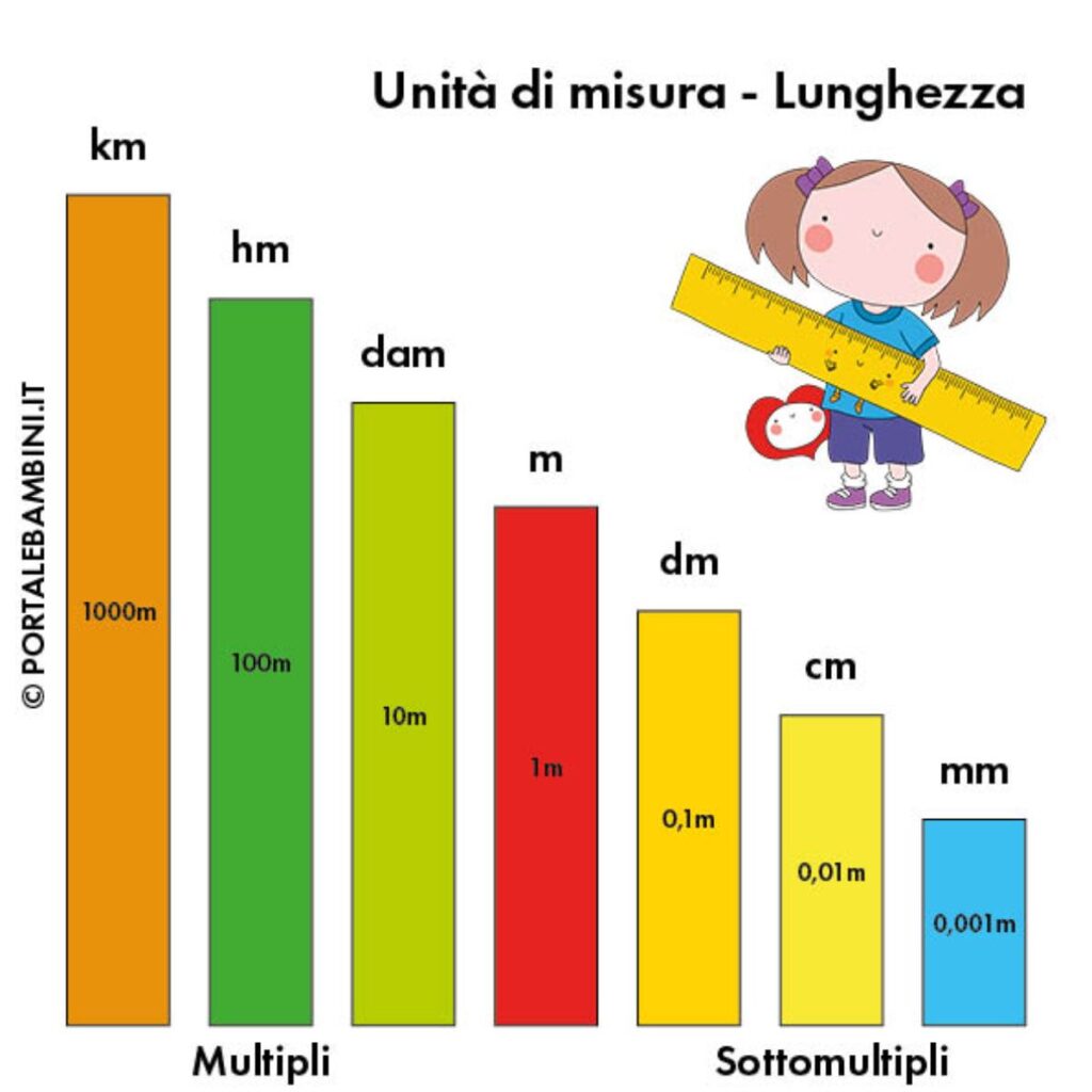 Tabella Delle Unit Di Misura